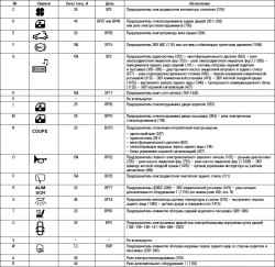 Блок предохранителей и реле в салоне (260)
